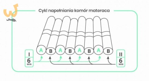 Materac pneumatyczny komorowy, 17 komór CPR Materac pneumatyczny komorowy, 17 komór CPR