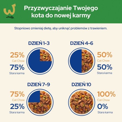 PURIINA CAT CHOW STERILIS Jagn&Ziel Fasolka 85g PURIINA CAT CHOW STERILIS Jagn&Ziel Fasolka 85g